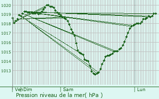 Graphe de la pression atmosphrique prvue pour Argences