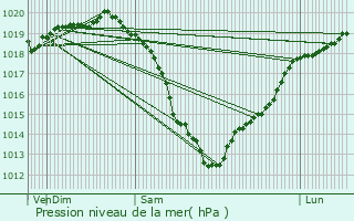 Graphe de la pression atmosphrique prvue pour Basly