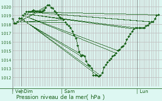 Graphe de la pression atmosphrique prvue pour Deux-Jumeaux