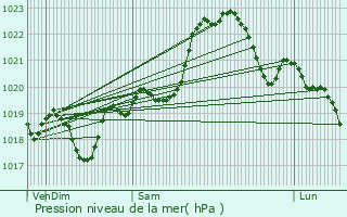 Graphe de la pression atmosphrique prvue pour Sainte-Foy