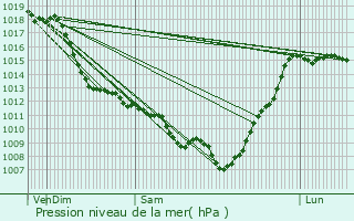 Graphe de la pression atmosphrique prvue pour Coslda-Lube-Boast