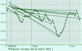 Graphe de la pression atmosphrique prvue pour Pont--Mousson