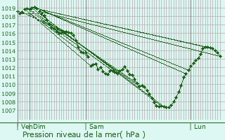 Graphe de la pression atmosphrique prvue pour Bizeneuille