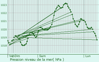 Graphe de la pression atmosphrique prvue pour Solfrino