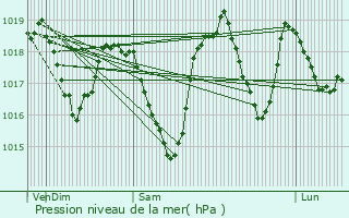 Graphe de la pression atmosphrique prvue pour Laragne-Monteglin