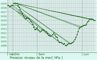 Graphe de la pression atmosphrique prvue pour Pons