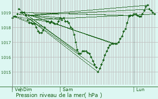 Graphe de la pression atmosphrique prvue pour Moulins-sur-Ouanne