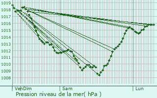 Graphe de la pression atmosphrique prvue pour Soustons