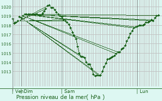 Graphe de la pression atmosphrique prvue pour Verson