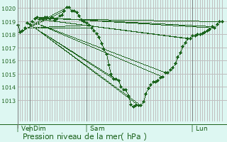 Graphe de la pression atmosphrique prvue pour Saint-Germain-la-Blanche-Herbe