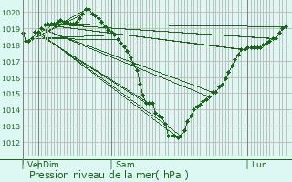 Graphe de la pression atmosphrique prvue pour Barbeville