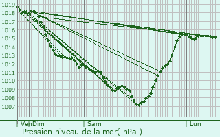 Graphe de la pression atmosphrique prvue pour Lasclaveries