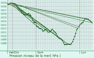 Graphe de la pression atmosphrique prvue pour Saint-Victor-en-Marche