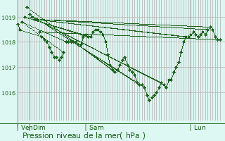 Graphe de la pression atmosphrique prvue pour Morancourt