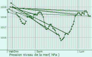 Graphe de la pression atmosphrique prvue pour Baudrecourt