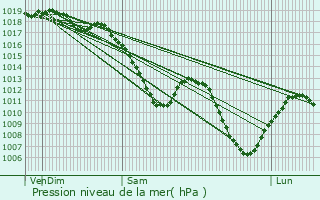 Graphe de la pression atmosphrique prvue pour Petite-Rosselle