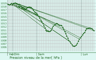 Graphe de la pression atmosphrique prvue pour Thding