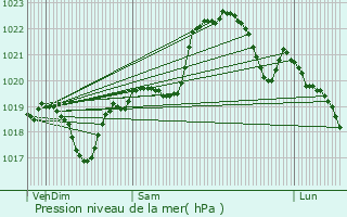 Graphe de la pression atmosphrique prvue pour Lalanne-Arqu