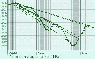 Graphe de la pression atmosphrique prvue pour Avricourt