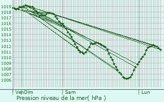 Graphe de la pression atmosphrique prvue pour Lezey