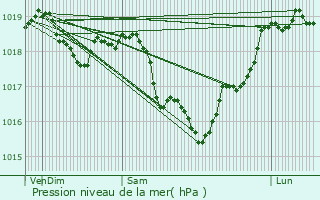 Graphe de la pression atmosphrique prvue pour Fleys