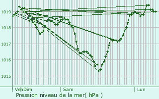 Graphe de la pression atmosphrique prvue pour Accolay