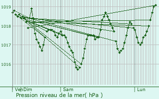 Graphe de la pression atmosphrique prvue pour Cessenon-sur-Orb