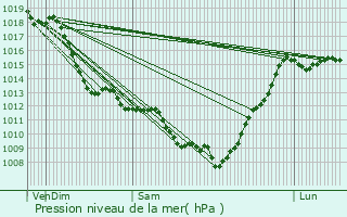 Graphe de la pression atmosphrique prvue pour Saint-Girons