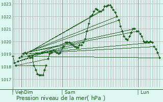 Graphe de la pression atmosphrique prvue pour Saint-Gein