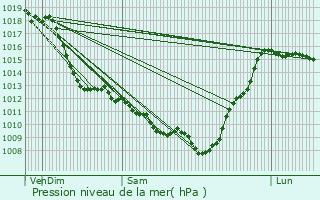 Graphe de la pression atmosphrique prvue pour Narcastet