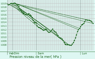 Graphe de la pression atmosphrique prvue pour Bonnat