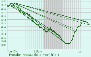 Graphe de la pression atmosphrique prvue pour Saint-Florent-sur-Cher