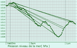 Graphe de la pression atmosphrique prvue pour Chamoy