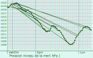 Graphe de la pression atmosphrique prvue pour Thennelires