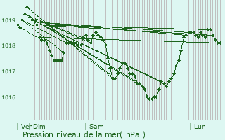 Graphe de la pression atmosphrique prvue pour Curmont