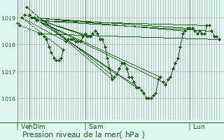 Graphe de la pression atmosphrique prvue pour Pont-la-Ville