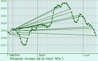 Graphe de la pression atmosphrique prvue pour Ponsan-Soubiran