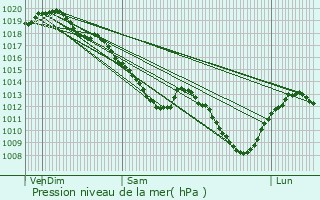 Graphe de la pression atmosphrique prvue pour Lavau