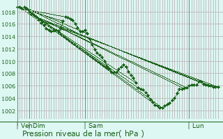 Graphe de la pression atmosphrique prvue pour Montclar