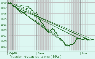 Graphe de la pression atmosphrique prvue pour Le Vernet