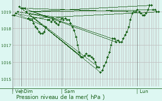 Graphe de la pression atmosphrique prvue pour Arcy-sur-Cure