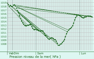 Graphe de la pression atmosphrique prvue pour Lacq