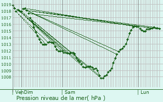 Graphe de la pression atmosphrique prvue pour Loubieng