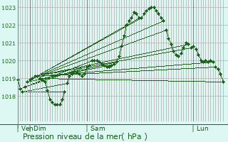 Graphe de la pression atmosphrique prvue pour Saint-Maurice-sur-Adour