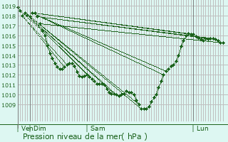 Graphe de la pression atmosphrique prvue pour Aramits