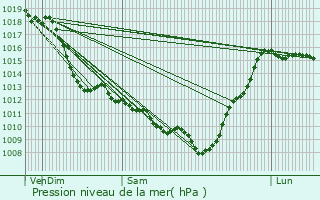 Graphe de la pression atmosphrique prvue pour Monein