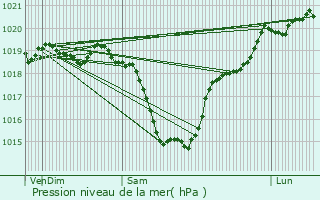 Graphe de la pression atmosphrique prvue pour Ingrandes