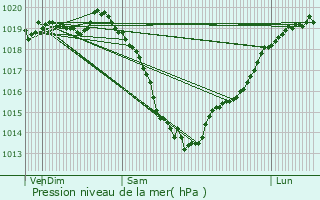 Graphe de la pression atmosphrique prvue pour Domfront