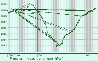 Graphe de la pression atmosphrique prvue pour Vassy