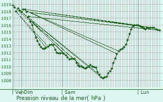 Graphe de la pression atmosphrique prvue pour Oloron-Sainte-Marie